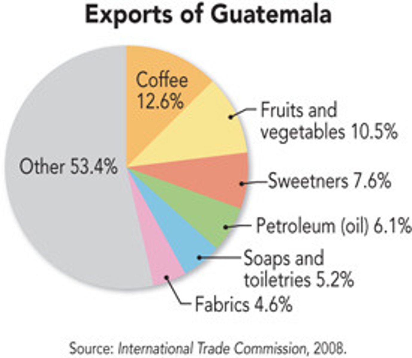<p>to export</p>