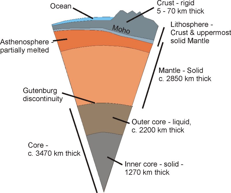 <p>Put the description of earth’s 5 rock layers on a list from oldest to youngest</p>