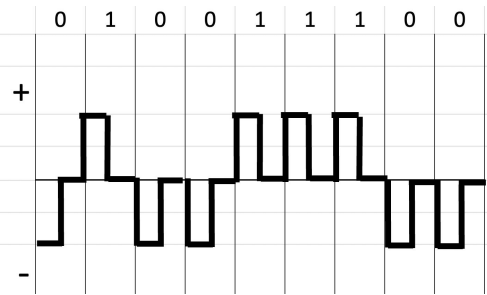 <p>Return Zero Encoding</p>