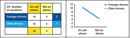 <p>Is there a main effect? Is there an interaction effect? If yes, for which variables?</p>