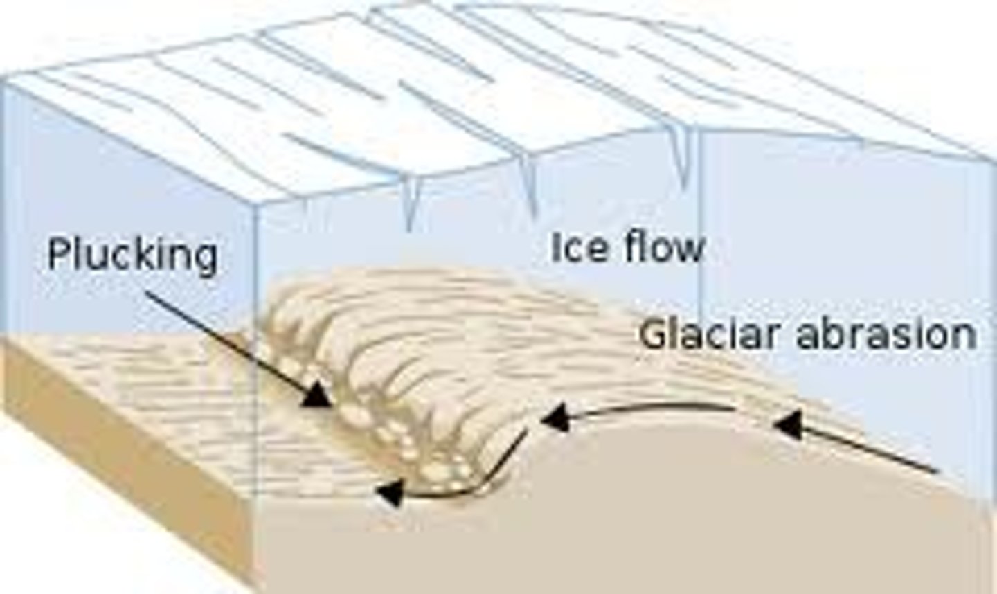 <p>the process by which a glacier picks up rocks as it flows over the land</p>