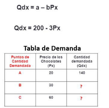<p><strong><mark data-color="green" style="background-color: green; color: inherit">Qdx = a - bPx</mark></strong></p><p>Ejercicio: Si el precio (P) = 30 y la cantidad (Q) es 200</p><p>→ Qdx= 200-3Px = 200-3 (30) = 110</p><p>Ecuación de una recta y=mb-x</p>