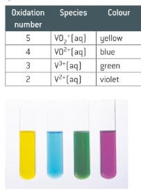 <p>Vanadate (V) ions, <span>VO</span><sub>2</sub><sup>+</sup>, are <strong>reduced by zinc ions in acidic solution</strong> to <span>VO</span><sup>2+</sup><span>, V</span><sup>3+</sup><span>, and V</span><sup>2+</sup></p>