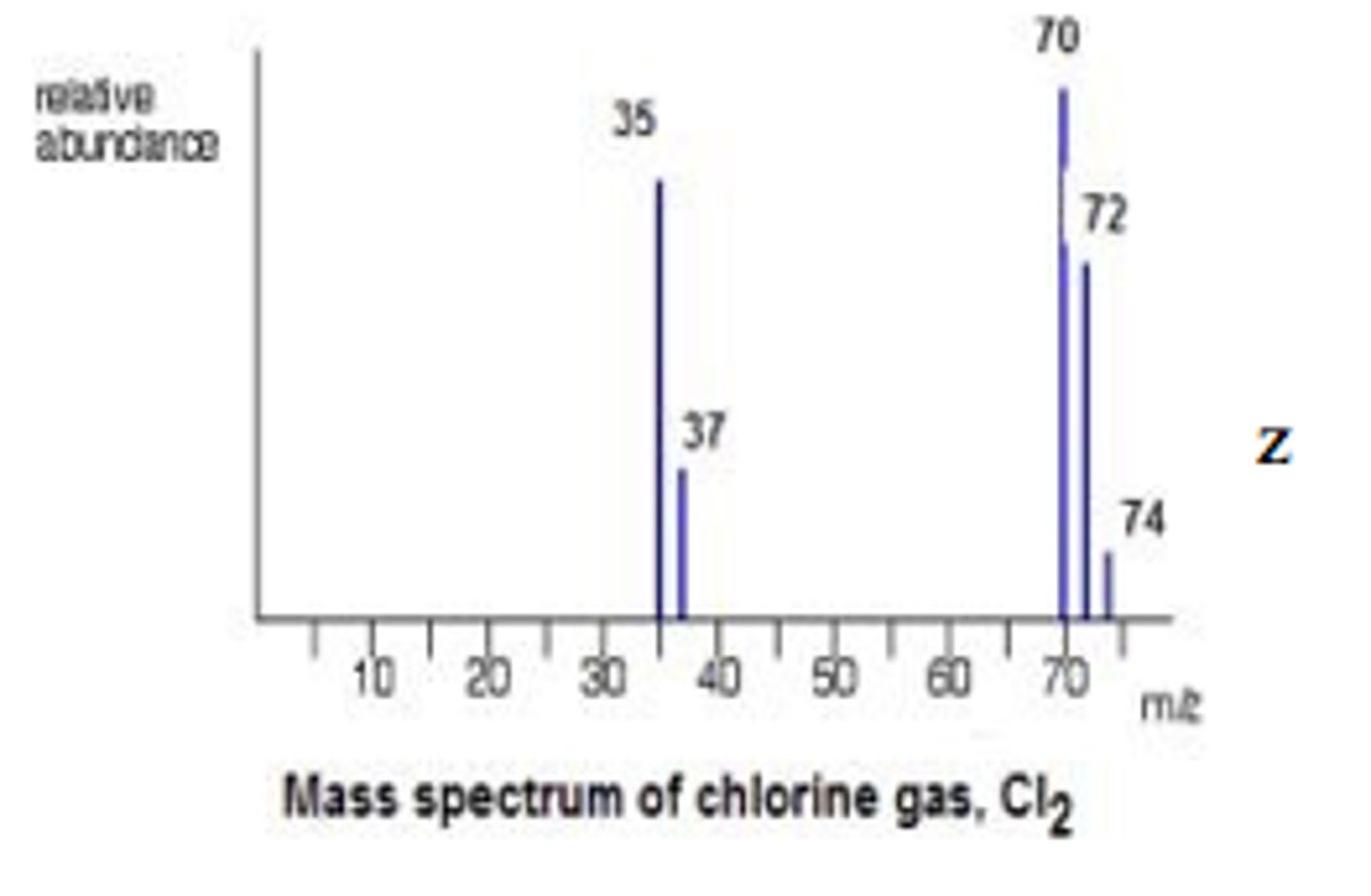 <p>- 3:1 ratio for Cl+ ions</p><p>- 3:6:9 ratio for Cl2+ ions</p><p>- this is because some isotopes are more common than others</p>