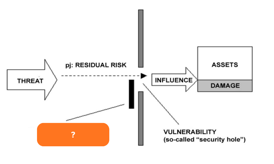 <p>What was added to minimize vulnerabilities and residual risk?</p>