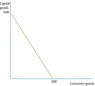 <ul><li><p><mark data-color="red" style="background-color: red; color: inherit">OC of producing 1 consumer good is 3 capital goods</mark> bc 600/200=3 (1 consumer good produced, 3 capital goods lost)</p></li></ul><p></p><ul><li><p><mark data-color="red" style="background-color: red; color: inherit">OC of producing 1 capital good is 1/3 of a consumer good</mark></p></li></ul><p></p>