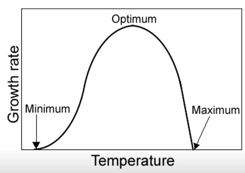 <p>Describe the cardinal temperature of each bacterial species</p>