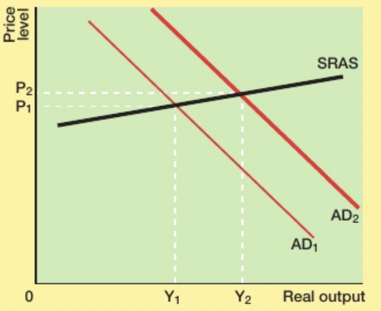 * Expansionary policies (i.e rise in G or fall in %IR) will shift the AD curve to the right from AD1 to AD2
* The rise in AD is shown by the right shift in the AD curve leading to a high equilibrium level of national output (OY2)
* In the short run, equilibrium output will rise from P1 to P2