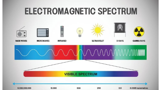 <p>Now, please list the colors of the electromagnetic spectrum by increasing wavelength</p><p></p>