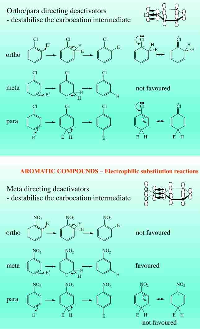 <p><span>Electron-withdrawing groups (e.g., NO2) decrease reactivity and direct meta substitution.</span></p>