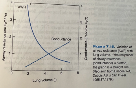 <p>The reciprocal of resistance</p><ul><li><p>Linear relationship when plotted against lung volume</p></li></ul><p></p>