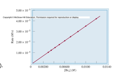 <p>To get a straight line on a graph you must plot the Rate (M/s) vs. the concentration of the reactant (M)</p>