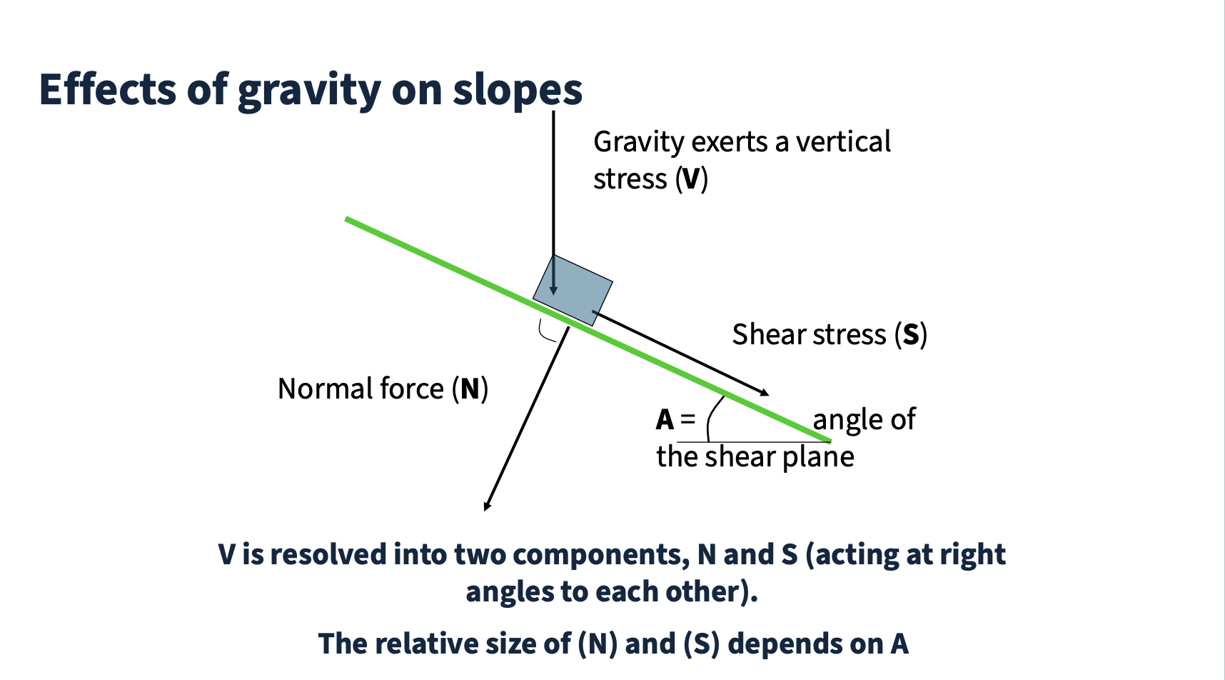 <p>Gravity pushing down on an object </p><p>when balance changes between forces - land moves </p>