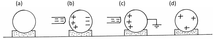 <ol><li><p>Take a conducting sphere (metal) sitting on an insulated stand.</p></li><li><p>Bring a negatively charged rod near the sphere. Charge separation happens on the sphere<sub><sup>, i.e. some electrons move to the far side of the sphere, leaving behind atoms lacking some of their electrons (i.e. positive charge).</sup></sub></p></li><li><p>When the right side of the sphere is earthed, the electrons that moved to the right now run to earth.</p></li><li><p>Remove the earth connection and <strong>then </strong>remove the negative rod. Some electrons from atoms on the right side of the sphere move over to the positive atoms on the left side. The result is now that some atoms all over the sphere lack electrons, i.e. the positive charge has been distributed all over the sphere.</p></li></ol><p></p>