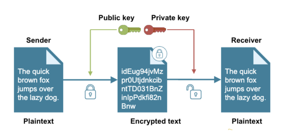 <p><span>uses a pair of keys, one for encryption (public key) and one for decryption (private key).&nbsp;</span></p><ul><li><p><span>the public key is accessible by anyone and uses to encrypt data</span></p></li><li><p><span>the private key is kept secret by the receiver and used to decrypt data</span></p></li></ul><p><span>anyone can encrypt the data but only the receiver can decrypt it.</span></p>