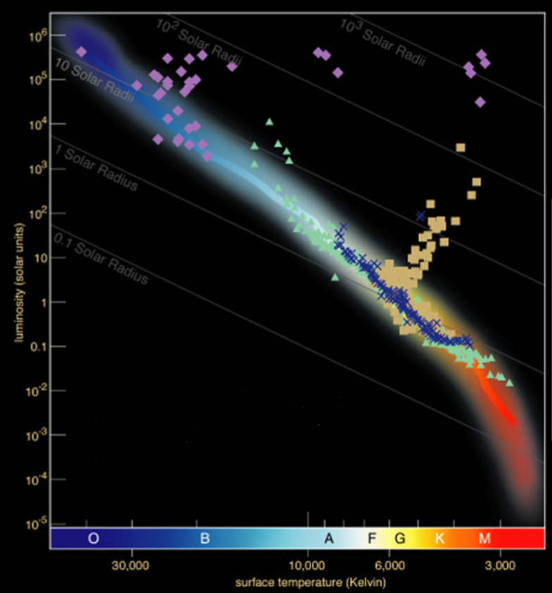 <p>Rank the different colors in terms of age from youngest to oldest (these are star clusters)</p>