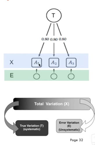Dimensional/Factor Analytic Theories
- Assumption: An individual's score/value on a factor (latent dimension) is a stable characteristic (of that person) that explains behaviour consistencies across relevant situations (in a test, items!)
- A structural hypothesis is not relevant because attribute is assumed constant (X = T + E)
- That is, the score is assumed identical across all observation conditions
- AND: this is implemented statistically in test theories (such as Classical Test Theory)