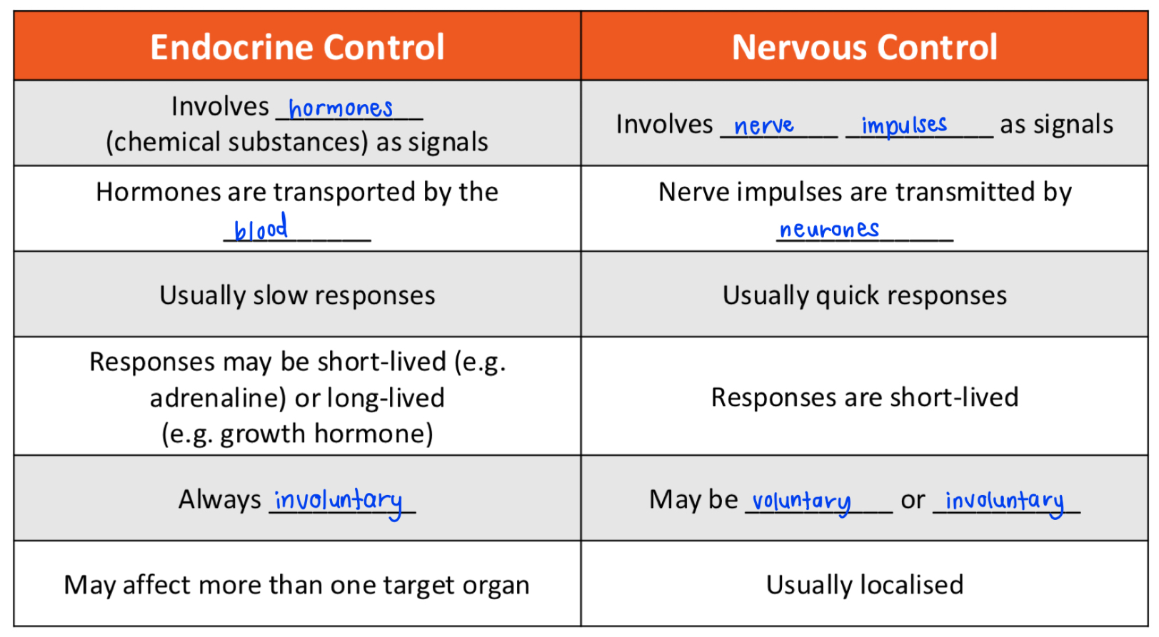 <ul><li><p>endocrine involves hormones as signals; nervous involves nerve impulses as signals</p></li><li><p>endocrine — hormones are transported by blood; nervous — nerve impulses are transmitted by neurones</p></li><li><p>endocrine — usually slow responses; nervous — usually quick responses</p></li><li><p>endocrine — always involuntary; nervous — may be voluntary / involuntary</p></li><li><p>endocrine — may affect more than one target organ; nervous — usually localised</p></li></ul><p></p>