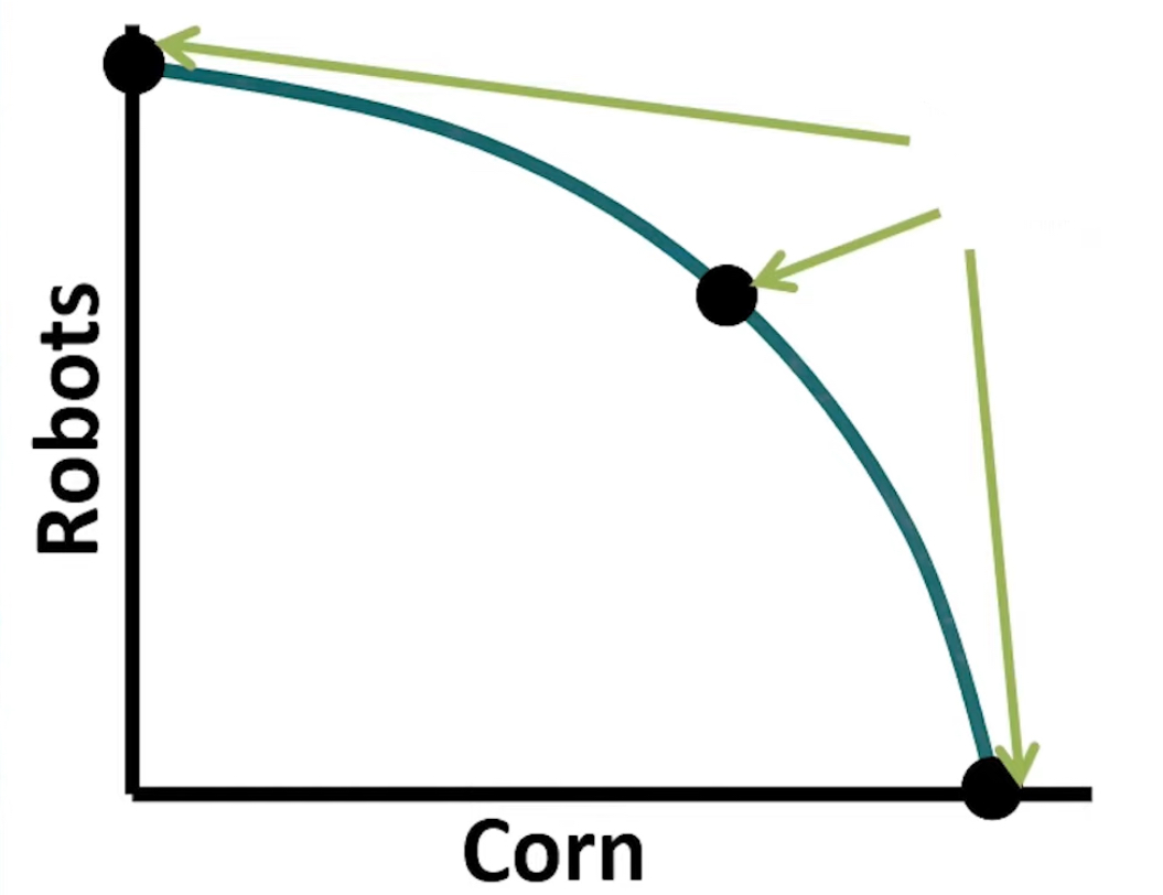 <p>Points are on the line </p>
