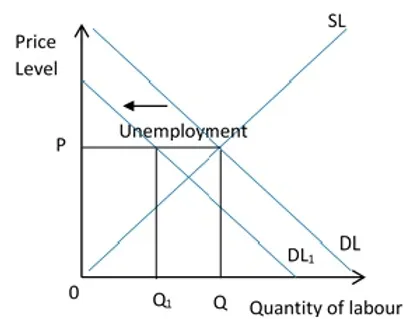 Unemployment in SRAS