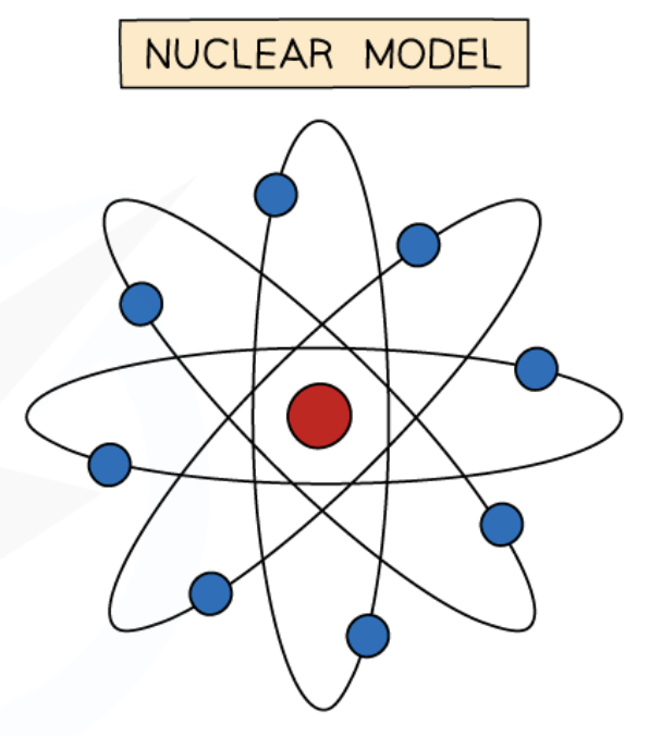 <ul><li><p>nearly all of the atom’s mass is concentrated in the centre</p></li><li><p><strong>positively charged</strong> nucleus</p></li><li><p><strong>negatively charged</strong> electrons orbit the nucleus</p></li></ul><p></p>