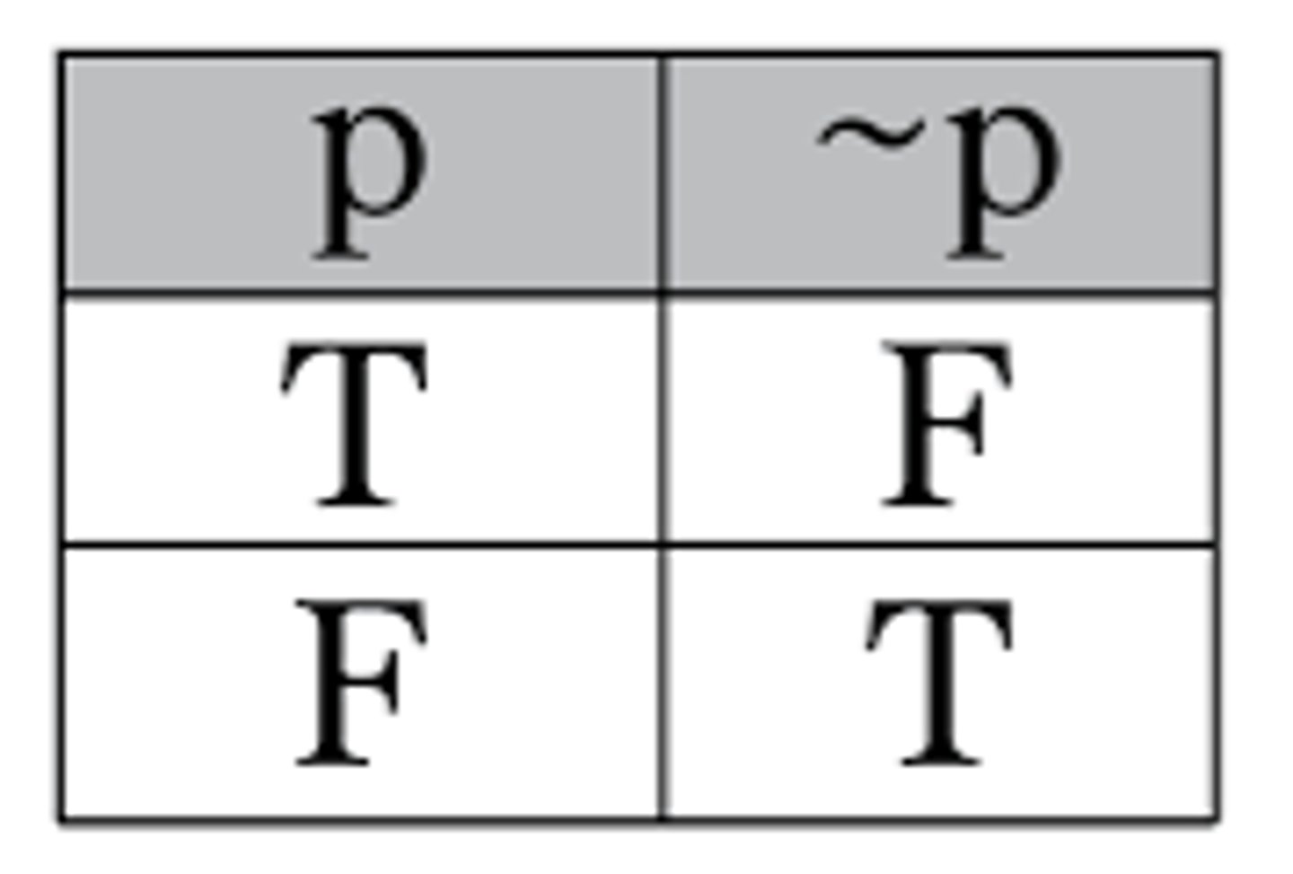 <p>¬p or ~p (not p)</p>