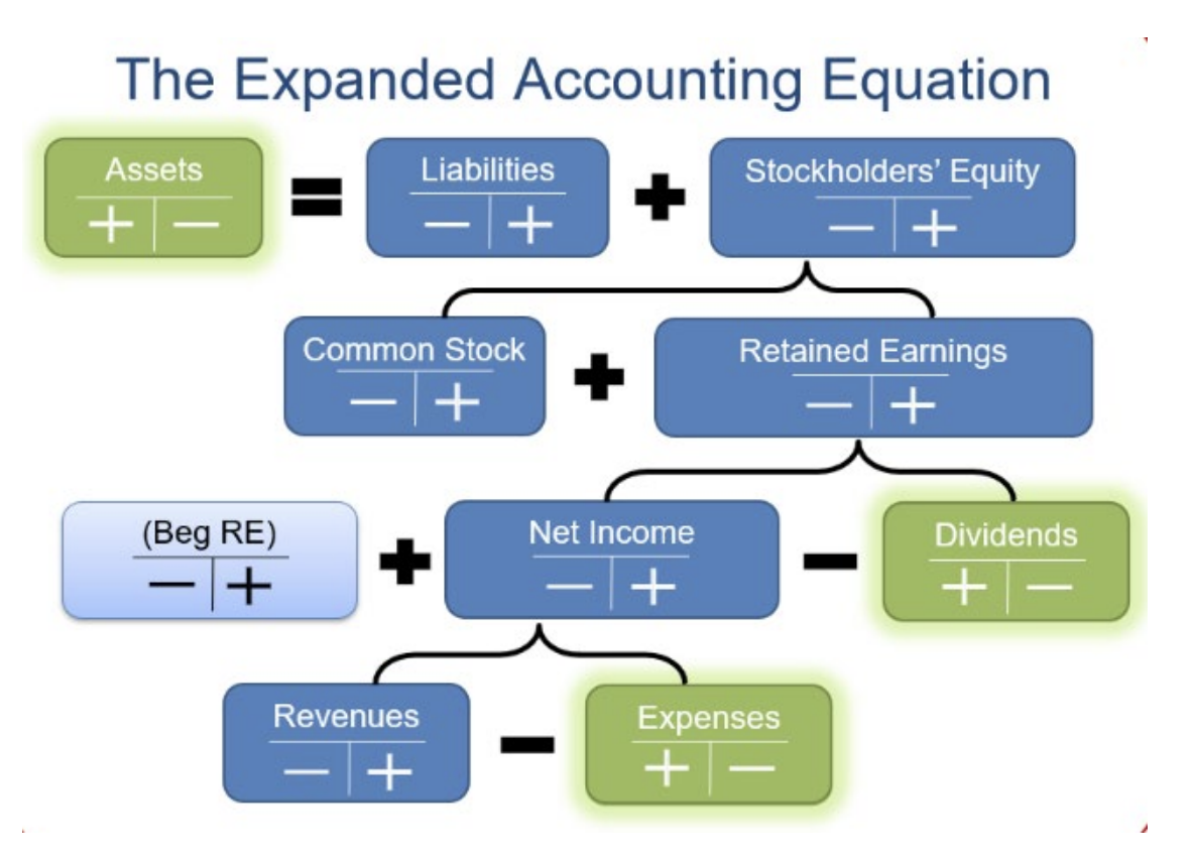 <p><span><span>DEALER: (debits) Dividends, Expenses, Assets, (credits) Liabilities, Equity, Revenue</span></span></p>