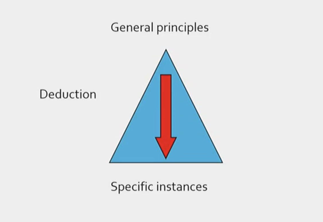 <p><strong>Deduction:</strong></p><p>When we access a small number of truths (general principles) about the world and apply those truths to specific instances.</p>