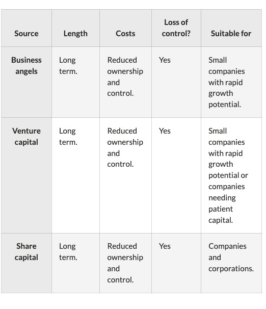 <p>Venture Capital</p><p>Share Capital</p><p>Business Angels</p>