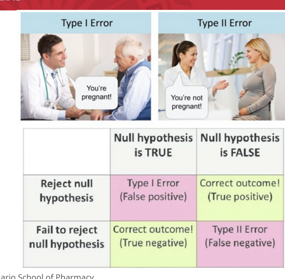 <p>type I error = false positive</p><ul><li><p>this is when the null hypothesis is true which means there is NO difference between groups but you reject this and say there IS a difference</p></li></ul><p>type II error = false negative</p><ul><li><p>this is when the null hypothesis is false which means there IS a difference between groups but you fail to reject it (accept it as true) and say there is NO difference</p></li></ul><p></p>