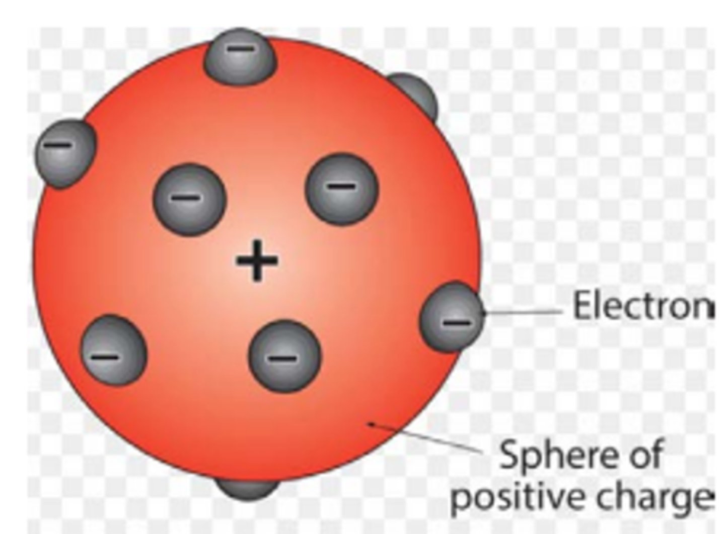 <p>This is a neutral atom which is a sphere of positive charge with tiny electrons embedded in it.</p>