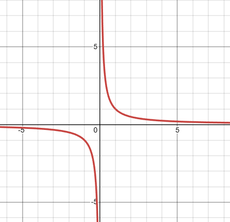 <p>what kind of function is this, and what is it’s domain?</p>