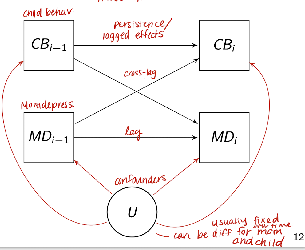 <ul><li><p>CB and MD can influence each other over time through reciprocal (cross-lagged) effects. </p></li><li><p>CB at time $$i-1$$ may affect both CB and MD at time $$i$$, and similarly for MD. </p></li><li><p>Unmeasured confounders (e.g., genetic or environmental factors) may affect both variables at multiple time points. </p></li><li><p>Longitudinal data analysis (LDA) allows researchers to model these temporal relationships and disentangle directionality, lagged effects, and within-subject correlations, helping to clarify—but not prove—causal pathways.</p></li></ul><p></p>
