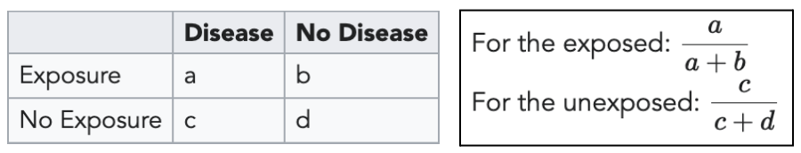 <p>rate that a group experienced an outcome or illness equal to the number sick divided by the total in that group</p><p></p><p>For exposed: a/(a+b) → should be HIGH</p><p>For unexposed: c/(c+d) → should be LOW</p>