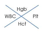 <ul><li><p>WBCs</p></li><li><p>Hgb</p></li><li><p>Hct</p></li><li><p>Platelets</p></li></ul>