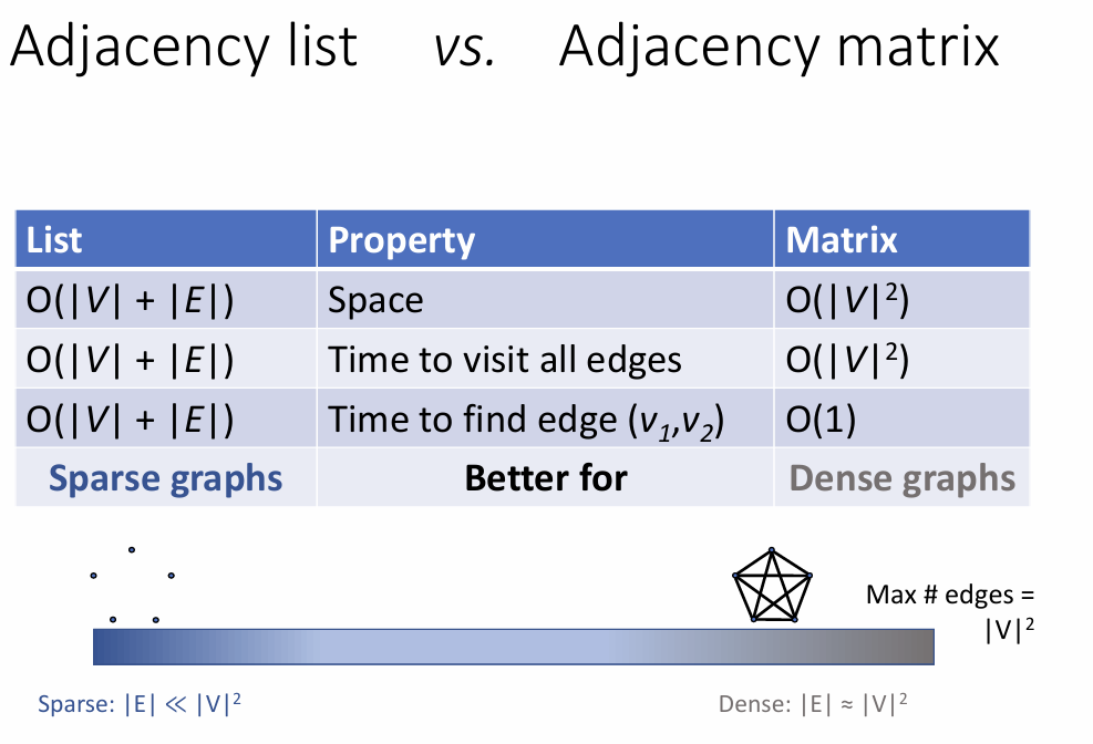 <ul><li><p>Note that for matrix, we never use the edges in our calculations </p></li><li><p>If are points are disconnected, then for the adjacency list, the big oh will eliminate E. </p></li></ul>