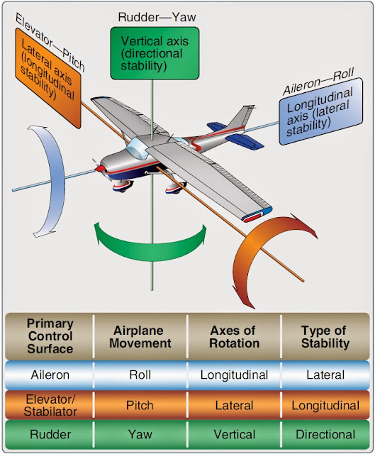<p>System developed by <strong>Wright brothers</strong> to </p><p>control an A/C in <strong>Roll, Pitch, Yaw.</strong></p>
