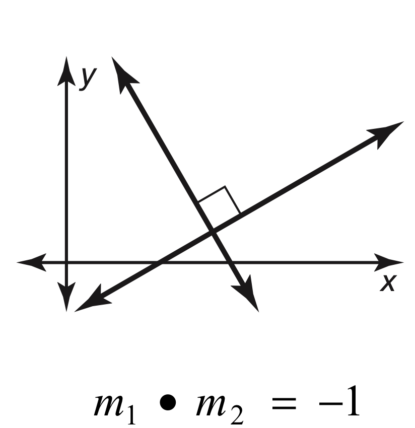 <p>In a coordinate plane, two non-vertical lines are perpendicular if and only if the product of their slopes is -1</p>
