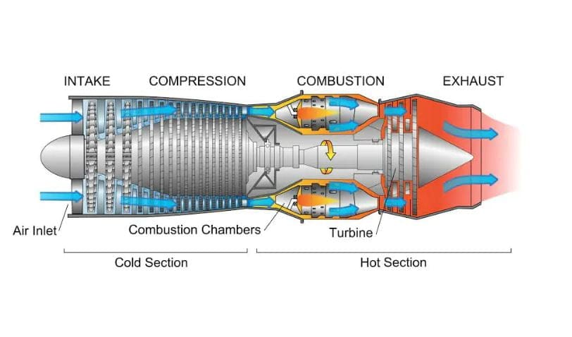 <p>A turbojet engine operates by drawing in 100% of available air through an intake, compressing it with a multi-stage compressor, and then mixing it with fuel in the combustion chamber. </p><p>The mixture ignites, generating high-temperature, high-pressure exhaust gases that expand through a turbine, powering the compressor, and exit through the nozzle to produce thrust. </p><p>This cycle continues as the engine operates. </p>