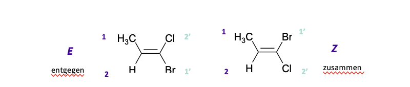 <ul><li><p>also known as E , Z&nbsp;</p></li><li><p>use CIP RULES&nbsp;</p></li></ul><ol><li><p>assign a priority to each carbon&nbsp;</p></li><li><p>if the two high priorities are on the same side. of the molecule - Z&nbsp;</p></li><li><p>if the two high priorities are on different sides -E&nbsp;&nbsp;</p></li></ol><p></p>