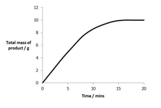 <p>describe and explain this graph</p>