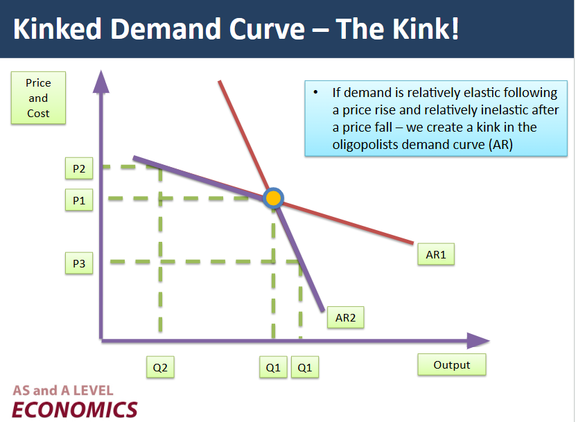 <p><span style="background-color: transparent;"><span>-The price elasticity of demand may depend on the likely reaction of rivals to changes in one firm’s price and output</span></span></p><p><span style="background-color: transparent;"><span>-Rivals are assumed not to follow a price increase by one firm, so the acting firm will lose market share - therefore demand will be relatively elastic and a rise in price will lead to less revenue</span></span></p><p><span style="background-color: transparent;"><span>-Rivals are assumed to be likely to match a price fall by one firm to avoid a loss of market share. If this happens demand will be more inelastic and a fall in price will also lead to a fall in total revenue</span></span></p>