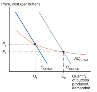 <p>when trade is opened, China ends up producing buttons for the world market, which consists both of its own domestic market and of the U.S. market. output rises from Q<sub>1</sub> to Q<sub>2</sub>, leading to a fall in the price of buttons from P<sub>1</sub> to P<sub>2</sub>, which is lower than the price of buttons in either country before trade</p>