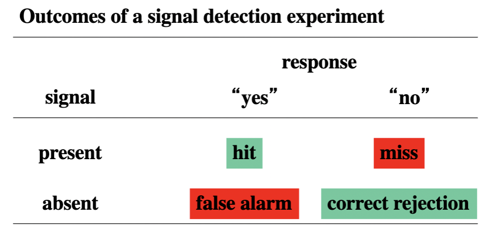 <p>quantifies response of an observer to presentation of signal in presence of noise - 2-alternative forced-choice paradigm reduces perceiver bias, bias free estimate of sensitivity</p><ul><li><p>recognized perceptual measurements are influenced by motivational state/sensory capacities by perceiver (other methods don’t do this) - how we make decisions under uncertainty</p></li><li><p>catch trials</p></li><li><p>outcome matrix: when stimulus is present 50% of the time</p></li><li><p>sensitivity (d’: d prime)</p></li></ul><p></p>