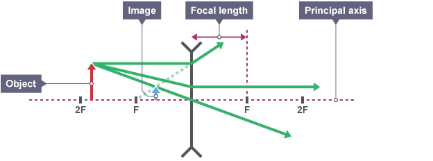 <ul><li><p>Draw a ray from the top of the object parallel to the axis (Incident Ray)</p></li><li><p>Draw another ray directed towards the principal focus on the same side of the lens</p></li><li><p>Draw a ray from the top of the object through the center of the lens, which will continue straight</p></li><li><p>Extend the refracted rays backward to find where they appear to originate, marking the position of the top of the image</p></li><li><p>Connect the image to the axis</p></li></ul><p></p><p>These are always Virtual Images</p><p></p>