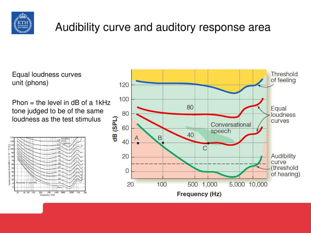 <p>On the diagram below ……the closed area between …..and ..…… represents the …….. . All the sounds we can perceive are inside this area. Human…….are most sensitive to sounds from 1000 – 4000 Hz range. Human ….. is spread over 400 1000 Hz frequency range. (6 Points)</p>