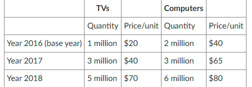 <p><span><span>The fictional small country of Dansbert has had a robust GDP the last few years. Dansbert produces just two products: TVs and Computers. The following chart shows product quantities and prices from 2016 to 2018. With 2016 as the base year calculate the real GDP using 2018 prices. What is the real yearly growth in 2017 & 2018?</span></span></p>