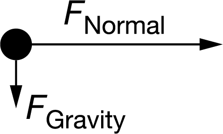 D. Normal- to the right and long, Gravity- down and short
