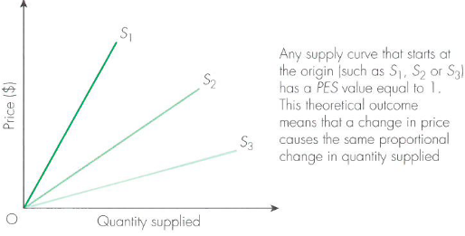 <p>Supply is unitary elastic. The percentage change in price will equal the same percentage change in quantity supplied. Any upward sloping supply curve that starts at the origin will have unitary price elasticity. </p>