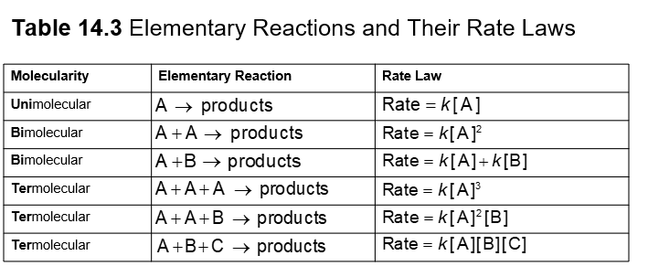 <p>Describes the steps by which reactions occur</p><ul><li><p>Reaction that occurs by a single step is known as an elementary reaction</p></li><li><p>Reaction mA also occur thought several discrete steps</p></li></ul><p>The molecularity of an elementary reaction tells how many molecules are involved in that step of the mechanism</p><ul><li><p>Unimolecular: involves a single molecule</p></li><li><p>Bimolecular: two molecules collide</p></li><li><p>Termolecular: three molecules collide</p></li></ul><p></p>